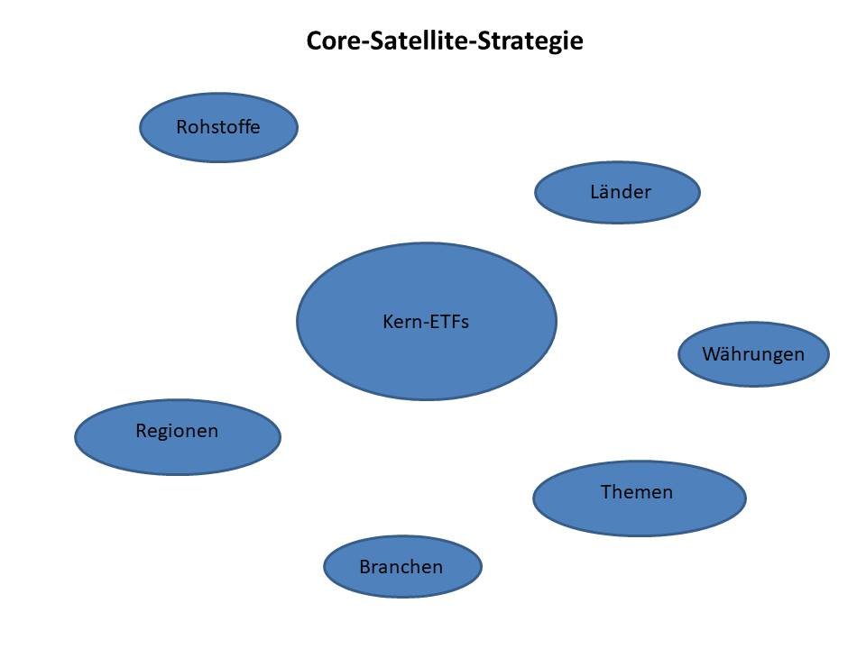 Anlagestrategie: Core-Satellite-Strategie
