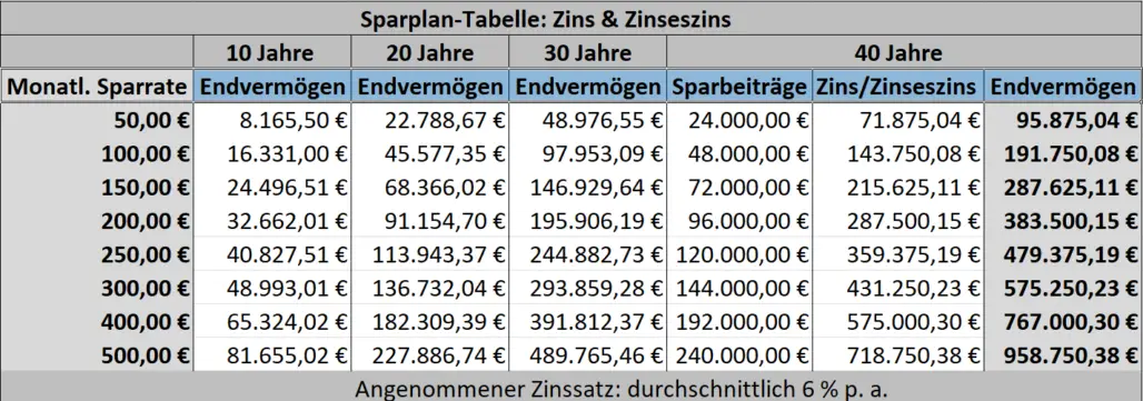 Sparplan-Tabelle