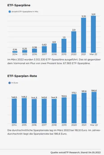 Durchschnittliche Sparquote der ETF Sparer