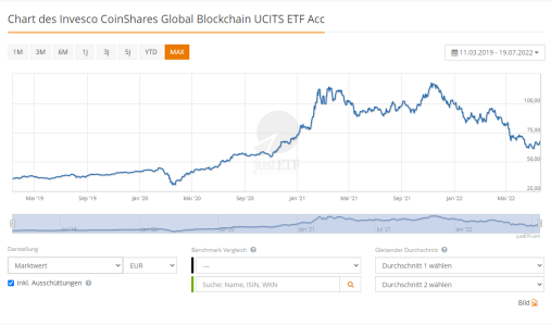 Chart Invesco CoinShares Global Blockchain ETF