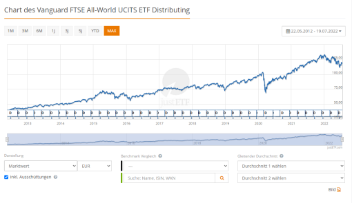 Chart Vanguard FTSE All World ETF
