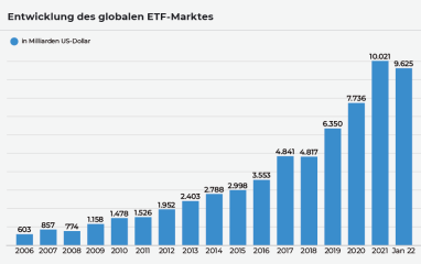Entwicklung globaler ETP-Markt: Doch welche ETFs soll ich kaufen?