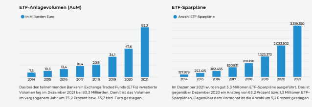 Exponentieller Anstieg bei ETF-Sparplänen