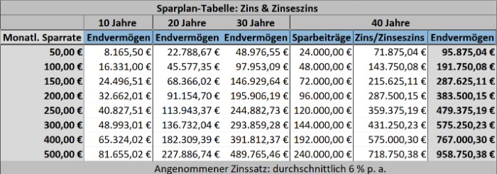 Sparplan-Tabelle mit Zins und Zinseszinsen