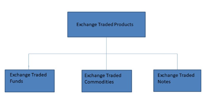 Exchange Traded Products