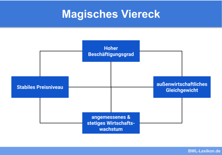 Das Magische Viereck Der Wirtschaft etf-blog.com